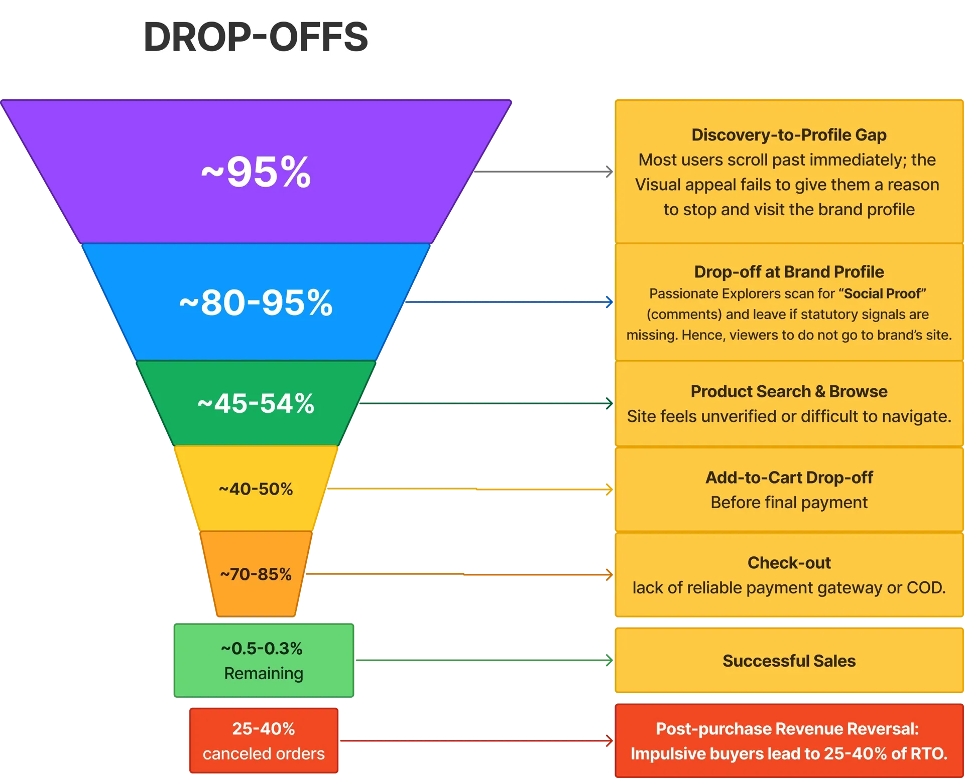 Drop-off funnel showing ~95% Discovery-to-Profile Gap down to 0.5–0.3% Successful Sales, with 25-40% post-purchase RTO