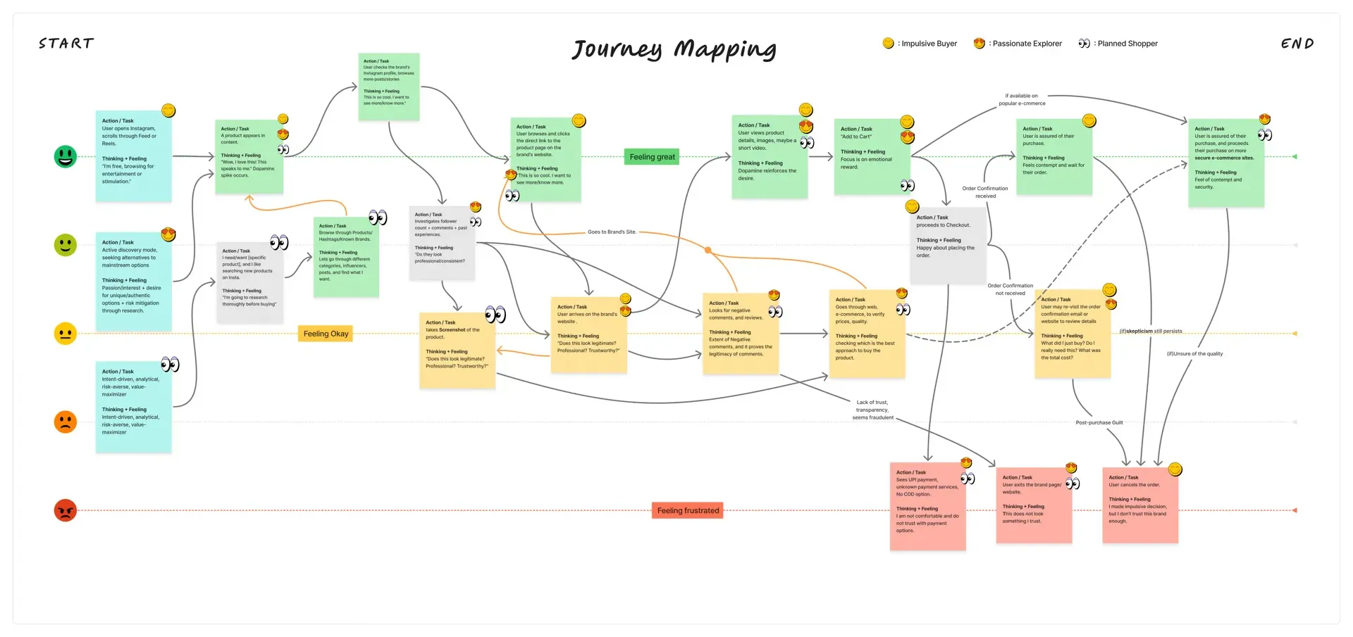 Full journey map across Impulsive Buyer, Passionate Explorer, and Planned Shopper personas from START to END