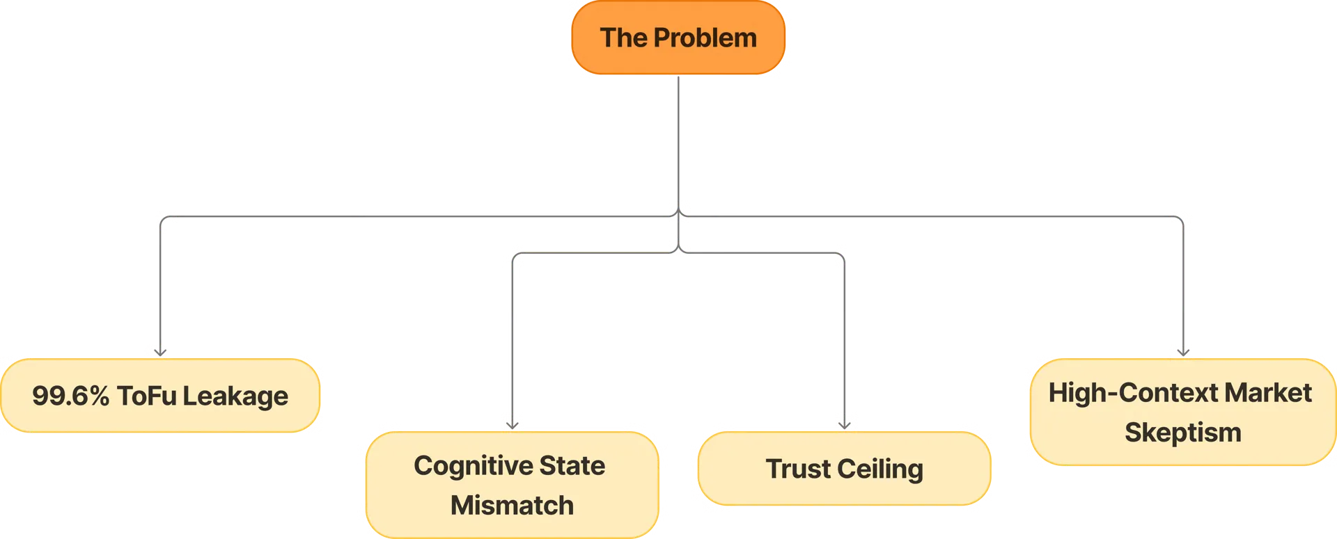 Problem tree: 99.6% ToFu Leakage, Cognitive State Mismatch, Trust Ceiling, High-Context Market Skepticism