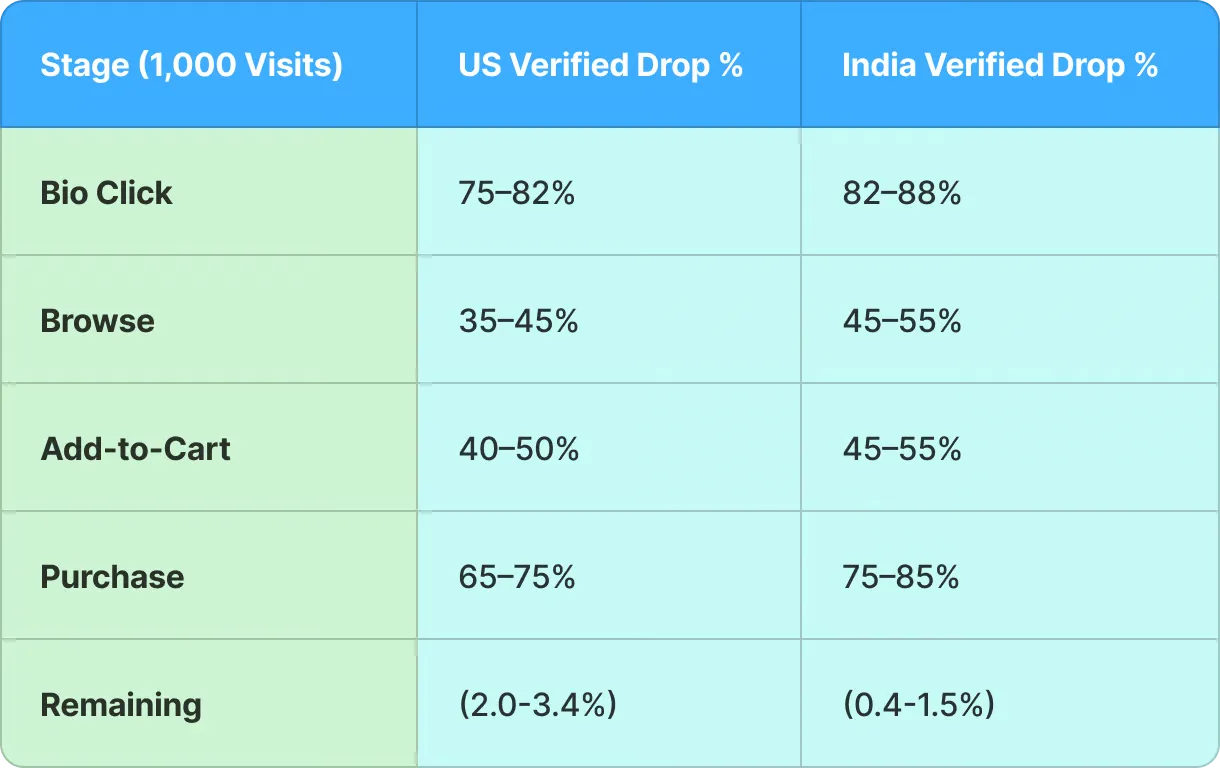 US vs India verified drop-off comparison: Bio Click 75-82% vs 82-88%, Browse 35-45% vs 45-55%, Add-to-Cart 40-50% vs 45-55%, Purchase 65-75% vs 75-85%, Remaining 2.0-3.4% vs 0.4-1.5%